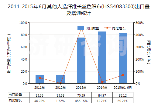 2011-2015年6月其他人造纖維長絲色織布(HS54083300)出口量及增速統(tǒng)計 2011-2015年6月其他人造纖維長絲色織布(HS54083300)出口量及增速統(tǒng)計